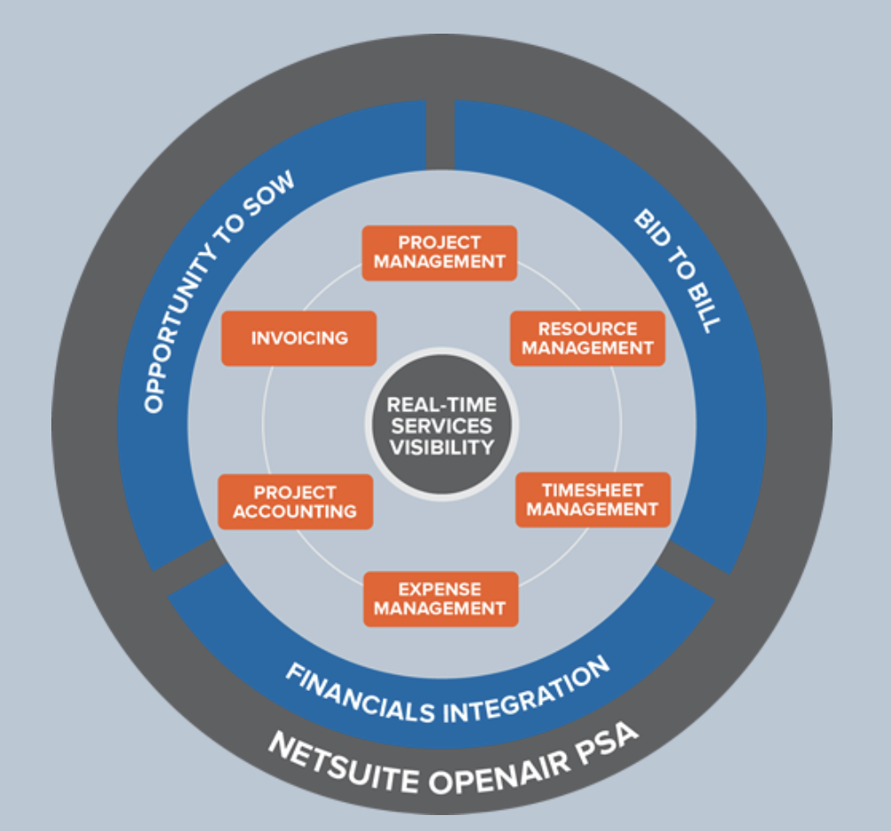 Openair-overview - ERP Software Solutions AVT Oracle NetSuite