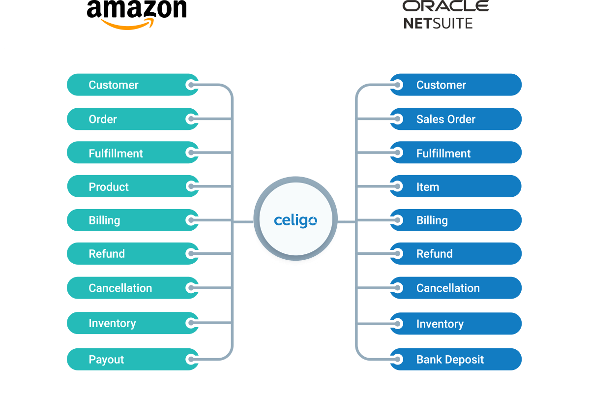 NetSuite Amazon Diagram