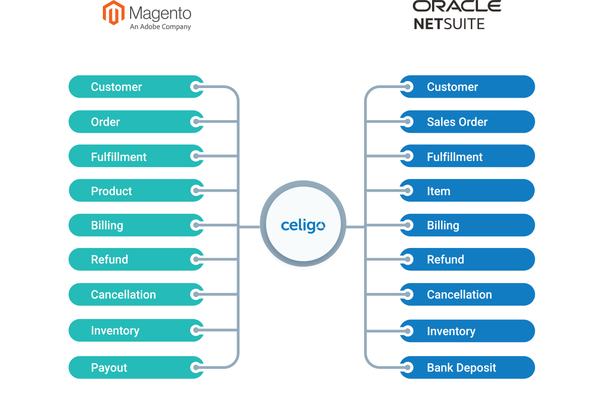 NetSuite Magento Diagram
